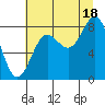 Point Riou tide chart for Monday, August 18, 2025
