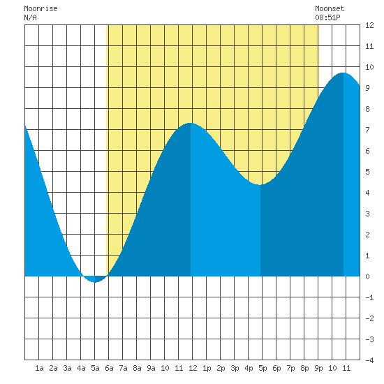Point Riou tide chart for Tuesday, August 19, 2025