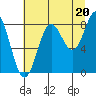 Point Riou tide chart for Wednesday, August 20, 2025