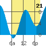 Point Riou tide chart for Thursday, August 21, 2025