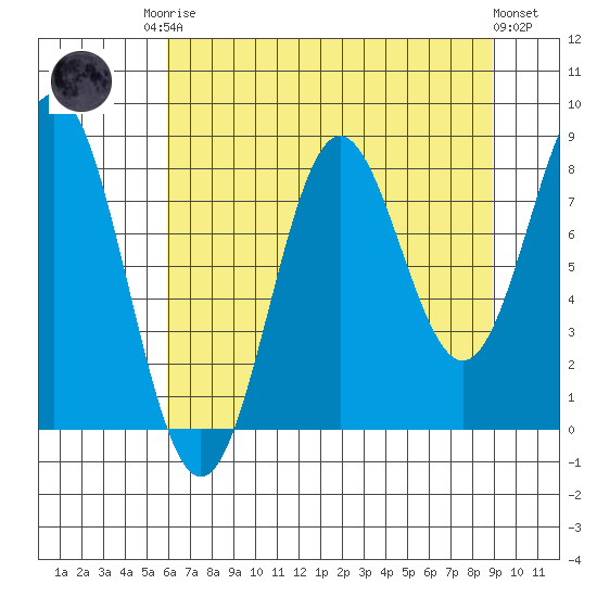 Point Riou tide chart for Friday, August 22, 2025