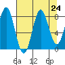 Point Riou tide chart for Sunday, August 24, 2025