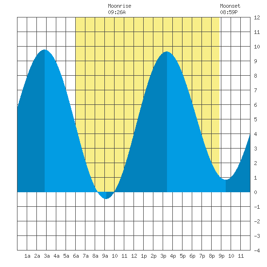 Point Riou tide chart for Monday, August 25, 2025