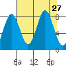 Point Riou tide chart for Wednesday, August 27, 2025