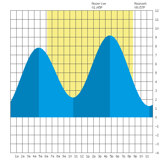 Point Riou tide chart for Thursday, August 28, 2025