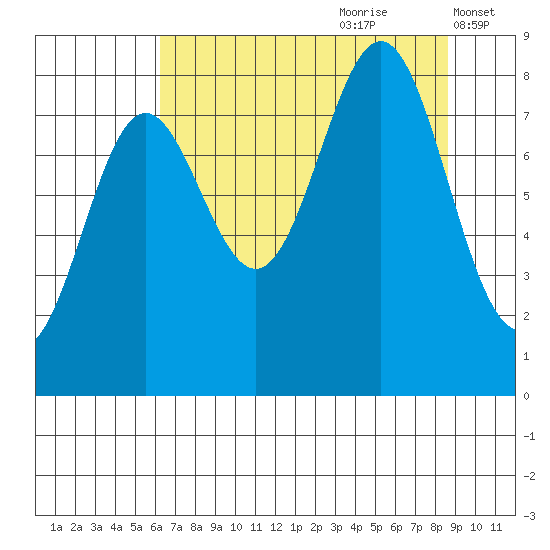 Point Riou tide chart for Friday, August 29, 2025
