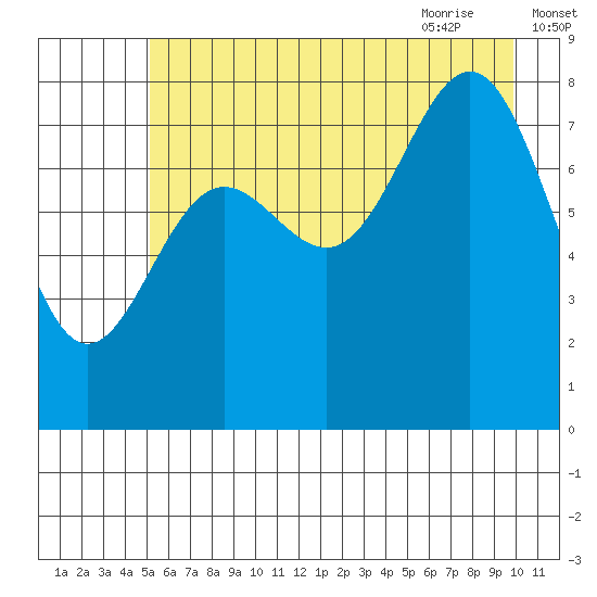 Point Riou tide chart for Saturday, August 2, 2025