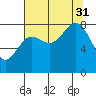 Point Riou tide chart for Sunday, August 31, 2025