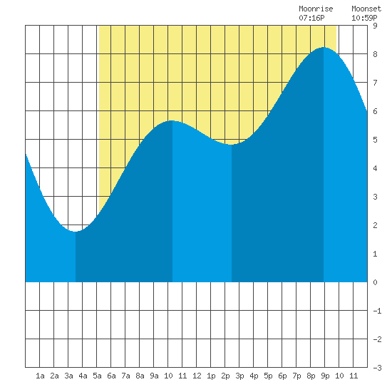 Point Riou tide chart for Sunday, August 3, 2025