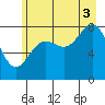 Point Riou tide chart for Sunday, August 3, 2025