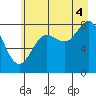 Point Riou tide chart for Monday, August 4, 2025
