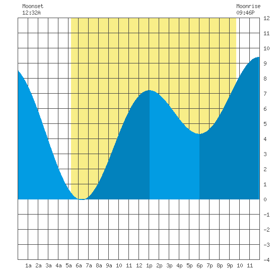 Point Riou tide chart for Wednesday, August 6, 2025