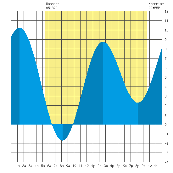 Point Riou tide chart for Saturday, August 9, 2025