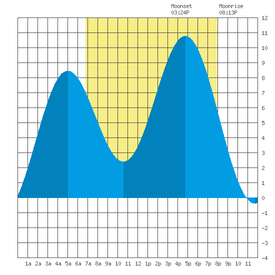 Point Riou tide chart for Friday, September 12, 2025
