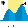 Point Riou tide chart for Sunday, September 14, 2025