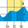 Point Riou tide chart for Monday, September 1, 2025