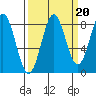 Point Riou tide chart for Saturday, September 20, 2025