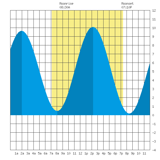 Point Riou tide chart for Monday, September 22, 2025