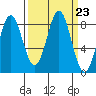Point Riou tide chart for Tuesday, September 23, 2025