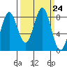 Point Riou tide chart for Wednesday, September 24, 2025