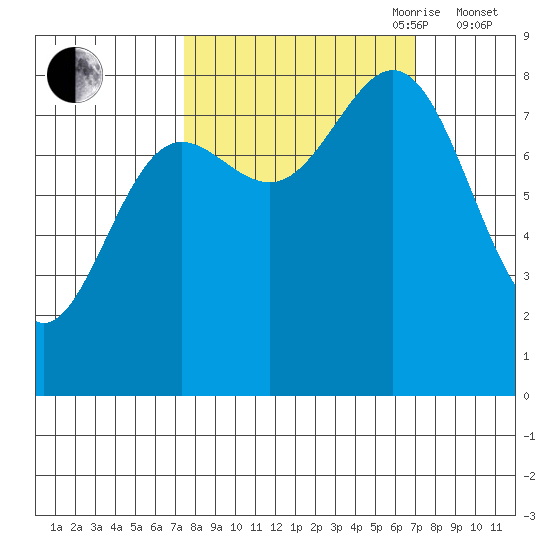 Point Riou tide chart for Monday, September 29, 2025