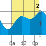 Point Riou tide chart for Tuesday, September 2, 2025
