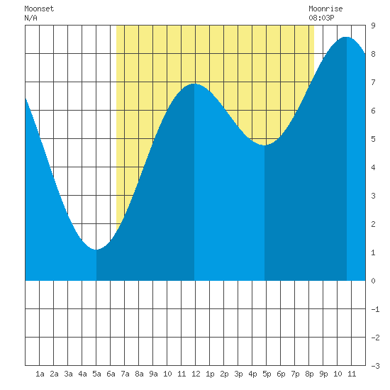 Point Riou tide chart for Wednesday, September 3, 2025