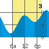 Point Riou tide chart for Wednesday, September 3, 2025