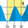 Point Riou tide chart for Friday, September 5, 2025