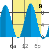 Point Riou tide chart for Tuesday, September 9, 2025