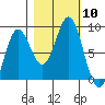 Point Riou tide chart for Friday, October 10, 2025