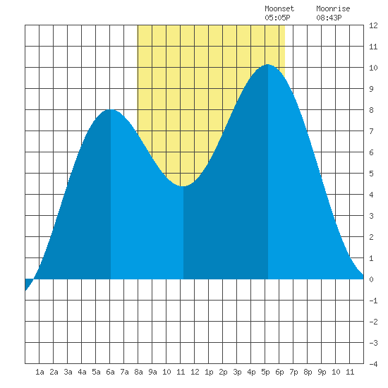 Point Riou tide chart for Sunday, October 12, 2025