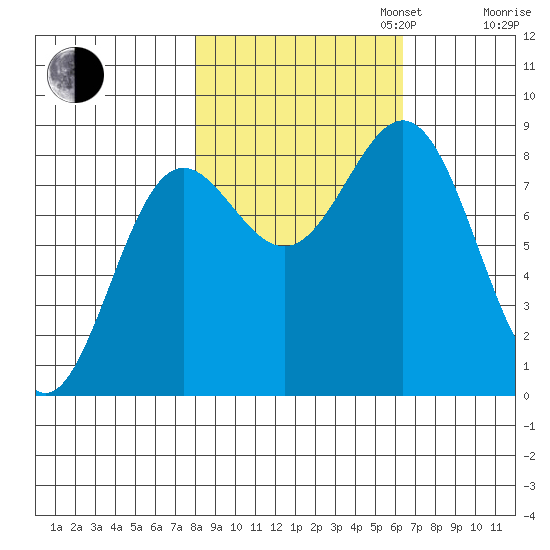 Point Riou tide chart for Monday, October 13, 2025