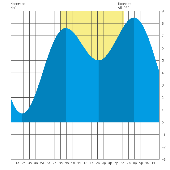 Point Riou tide chart for Tuesday, October 14, 2025