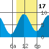 Point Riou tide chart for Friday, October 17, 2025