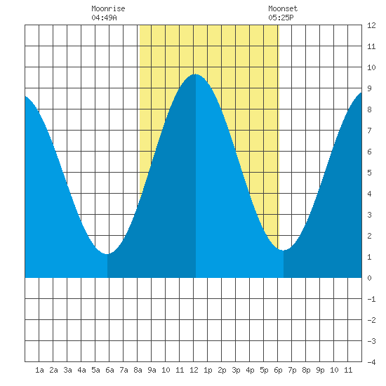 Point Riou tide chart for Saturday, October 18, 2025
