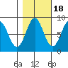 Point Riou tide chart for Saturday, October 18, 2025