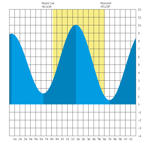 Point Riou tide chart for Sunday, October 19, 2025