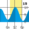Point Riou tide chart for Sunday, October 19, 2025