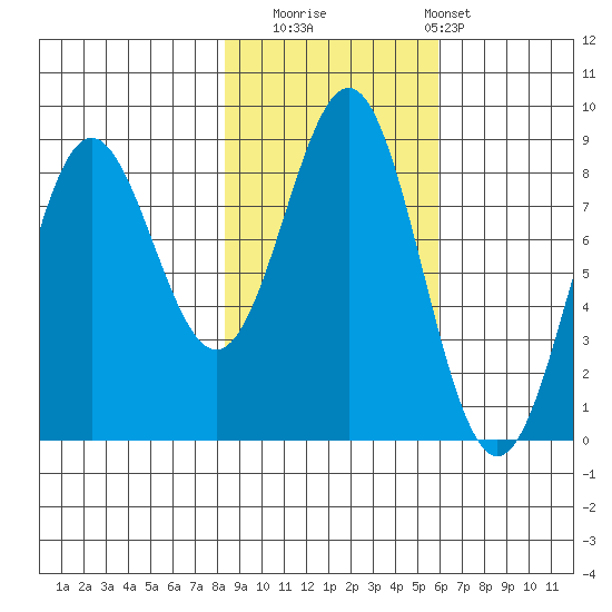 Point Riou tide chart for Wednesday, October 22, 2025