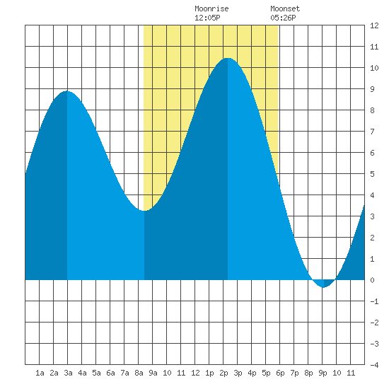 Point Riou tide chart for Thursday, October 23, 2025