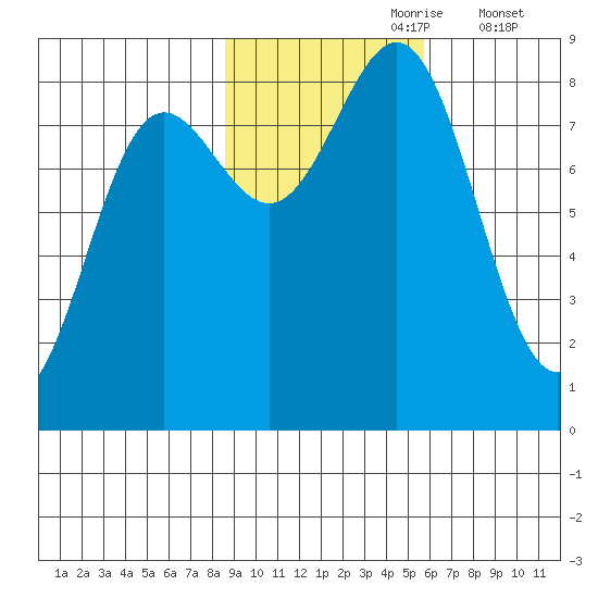 Point Riou tide chart for Monday, October 27, 2025