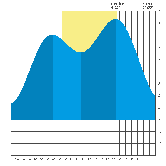 Point Riou tide chart for Tuesday, October 28, 2025