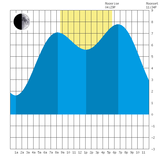 Point Riou tide chart for Wednesday, October 29, 2025