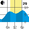 Point Riou tide chart for Wednesday, October 29, 2025