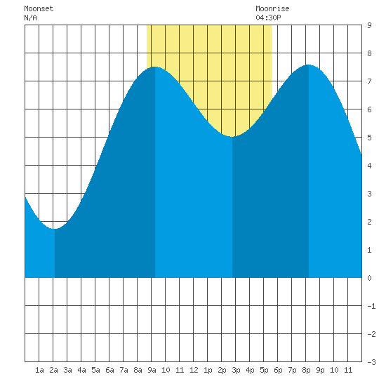 Point Riou tide chart for Thursday, October 30, 2025