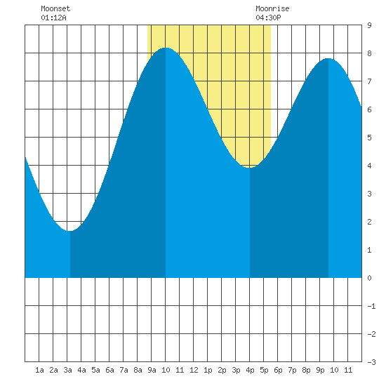 Point Riou tide chart for Friday, October 31, 2025