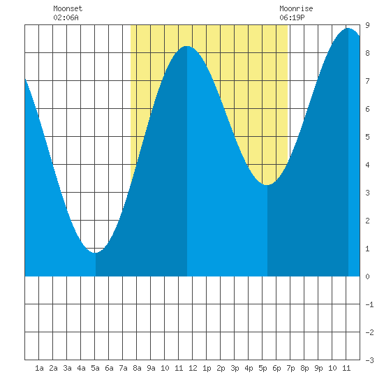 Point Riou tide chart for Friday, October 3, 2025