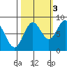Point Riou tide chart for Friday, October 3, 2025