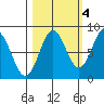 Point Riou tide chart for Saturday, October 4, 2025